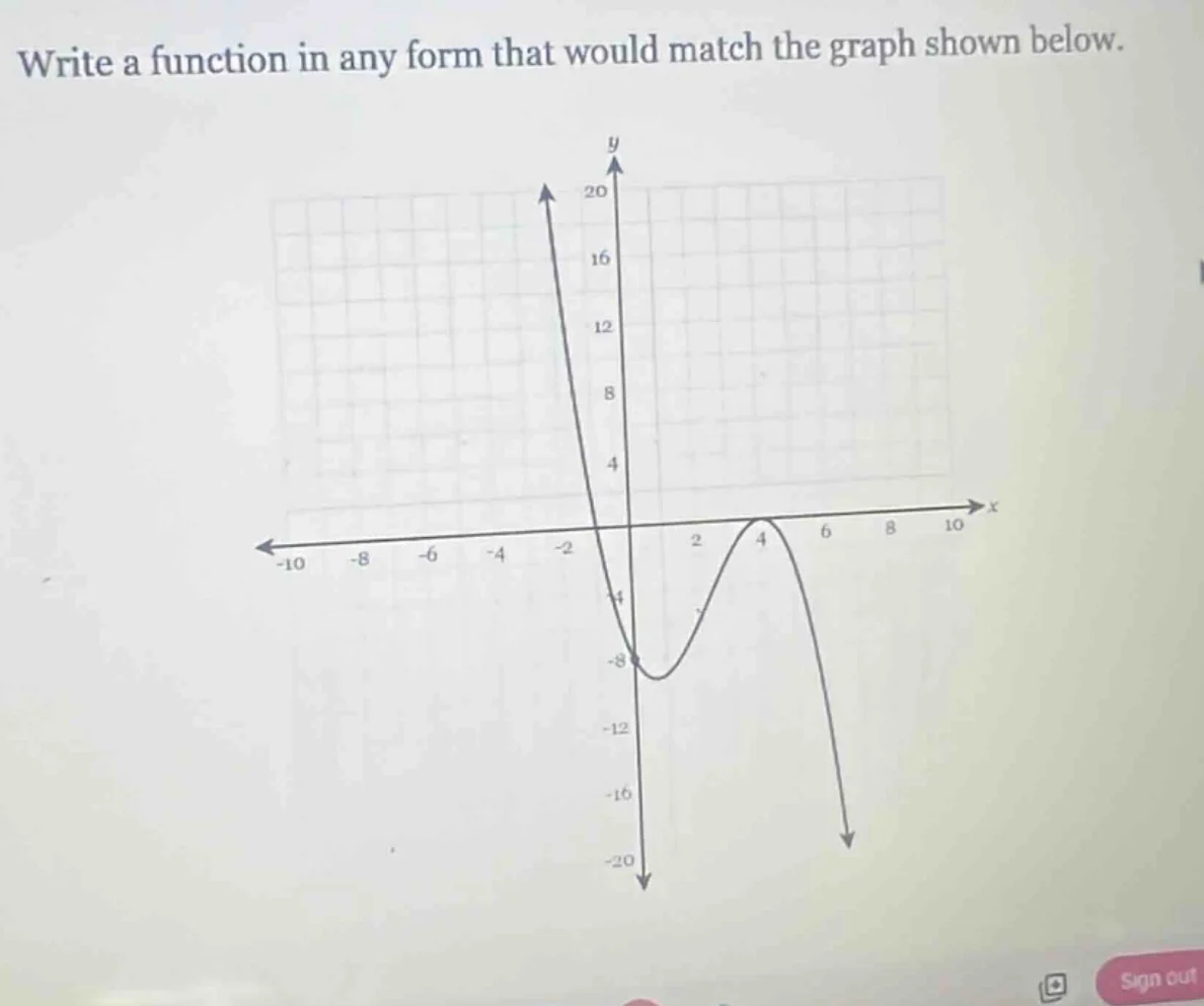 write a function in any form that would match the graph shown below.