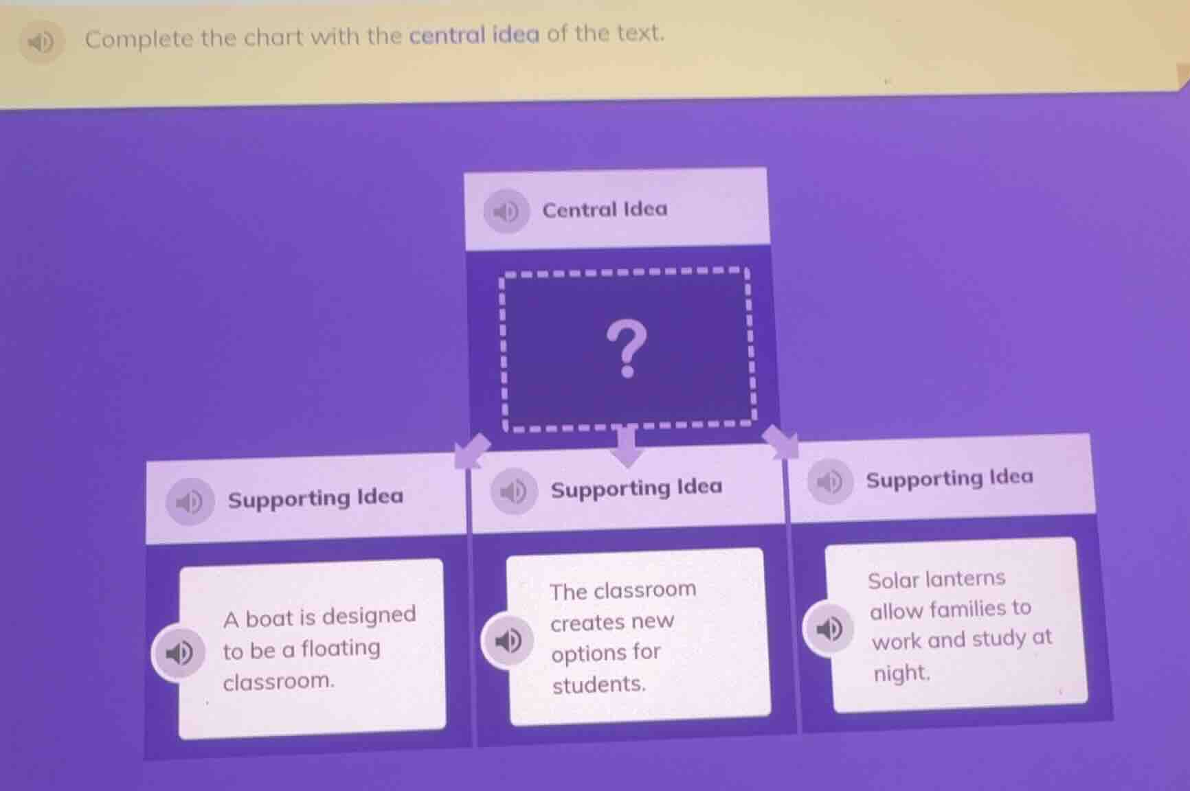 complete the chart with the central idea of the text. central idea ? su…