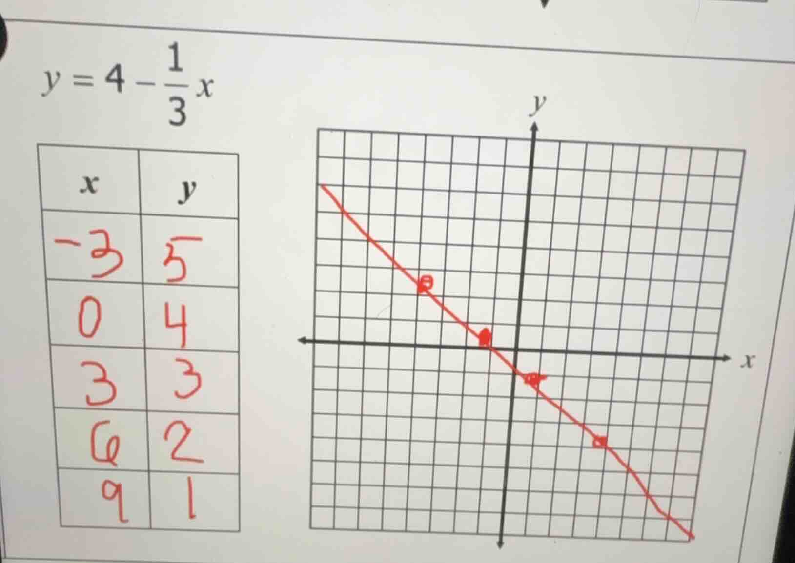 given the equation $y = 4 - \\frac{1}{3}x$, there is a table with colum…