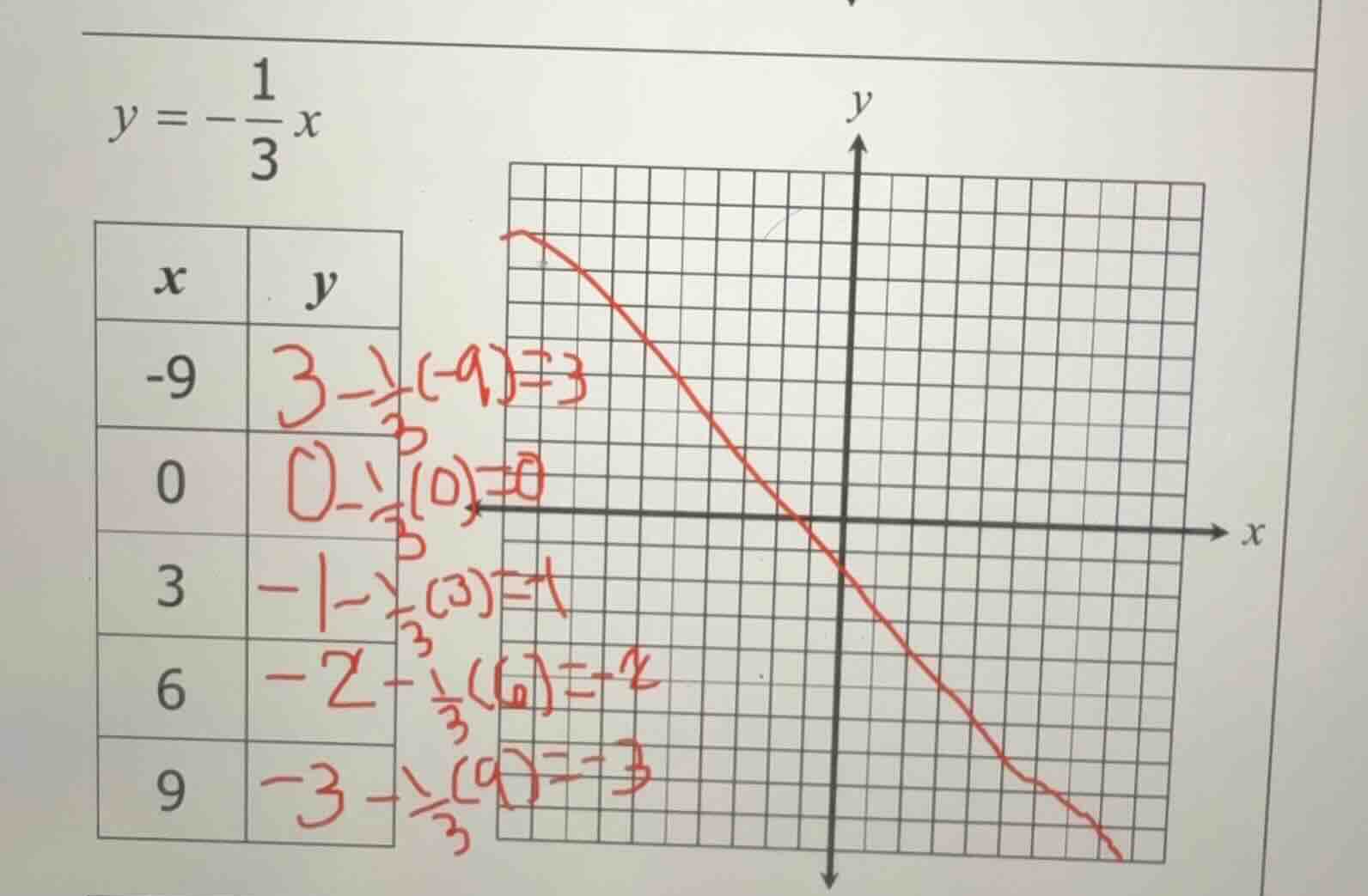 given the equation $y = -\frac{1}{3}x$, and a table with $x$ values -9,…