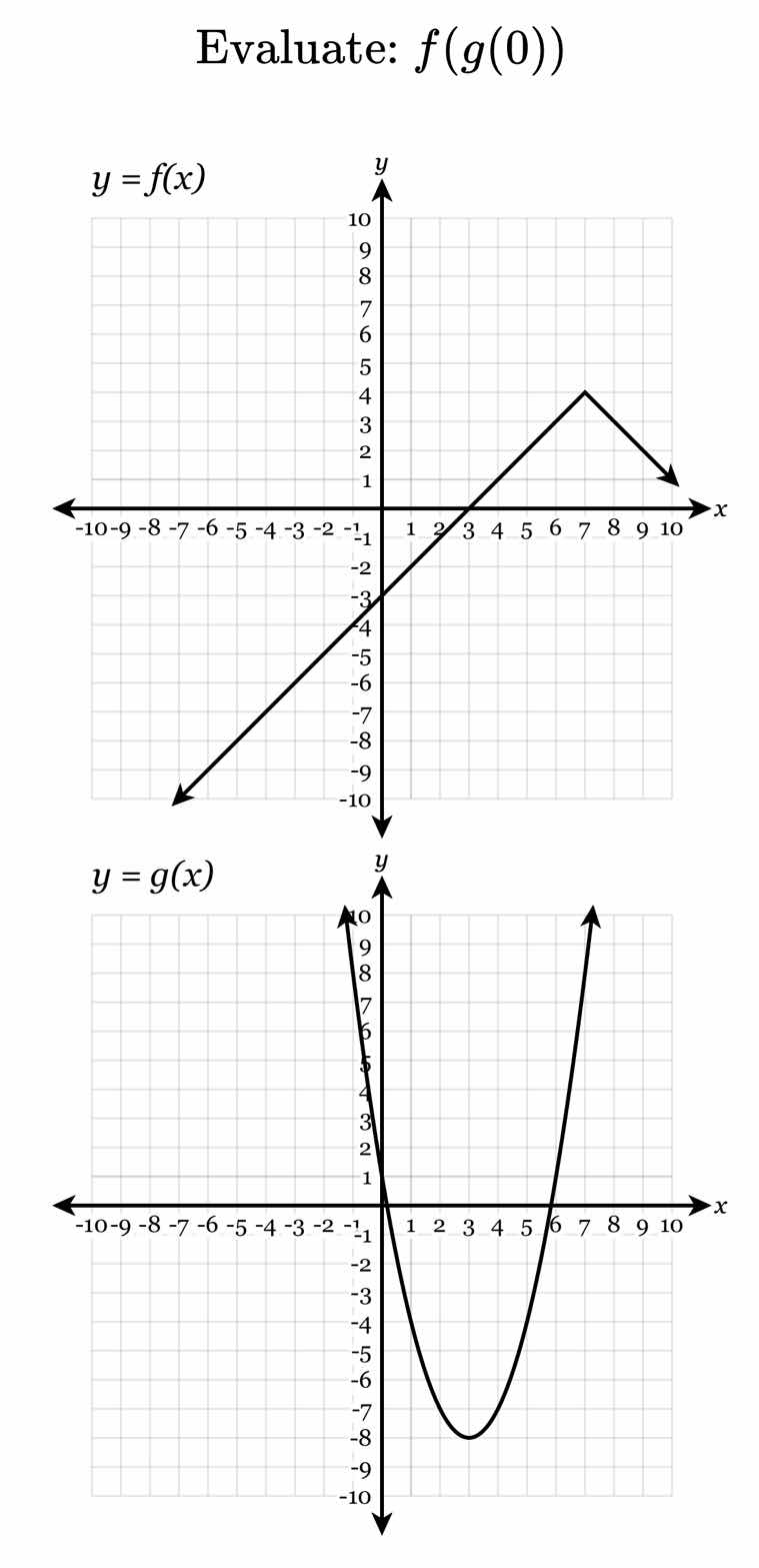 evaluate: $f(g(0))$ $y = f(x)$ $y = g(x)$
