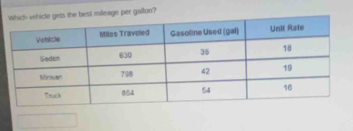 which vehicle gets the best mileage per gallon? vehicle miles traveled …