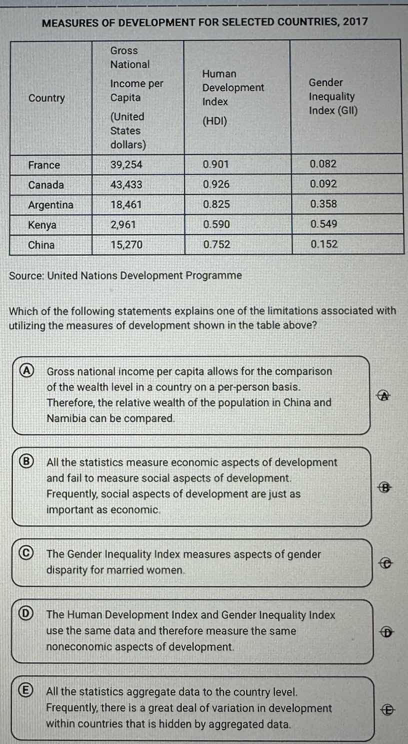 measures of development for selected countries, 2017 | country | gross …