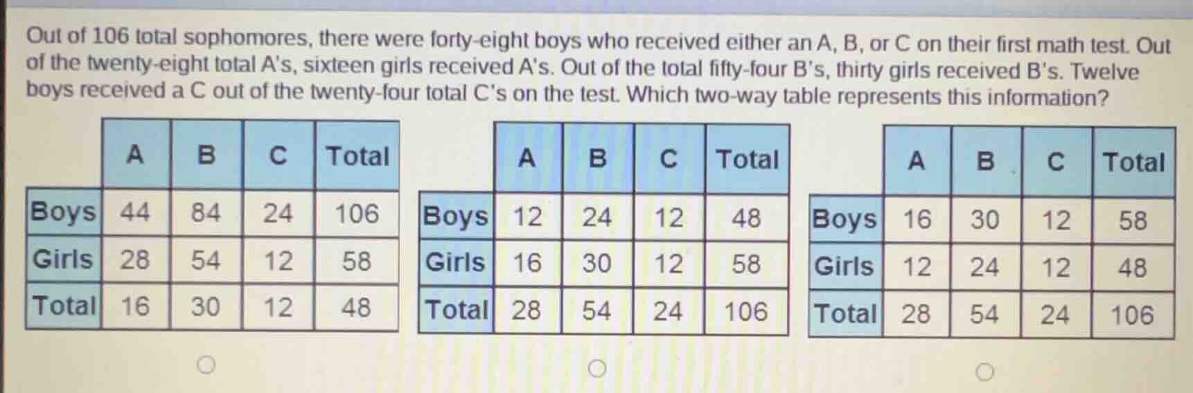 out of 106 total sophomores, there were forty - eight boys who received…