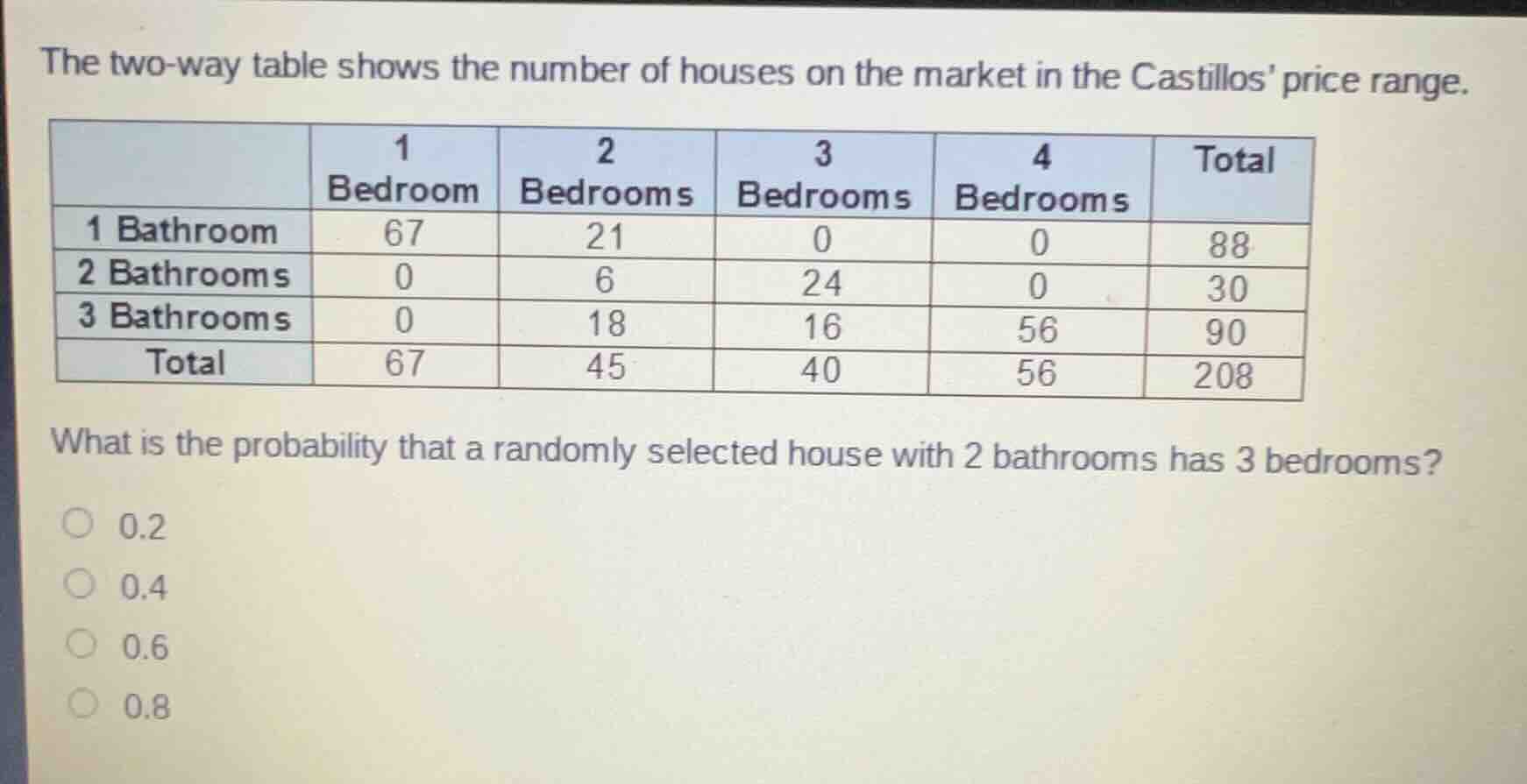 the two - way table shows the number of houses on the market in the cas…