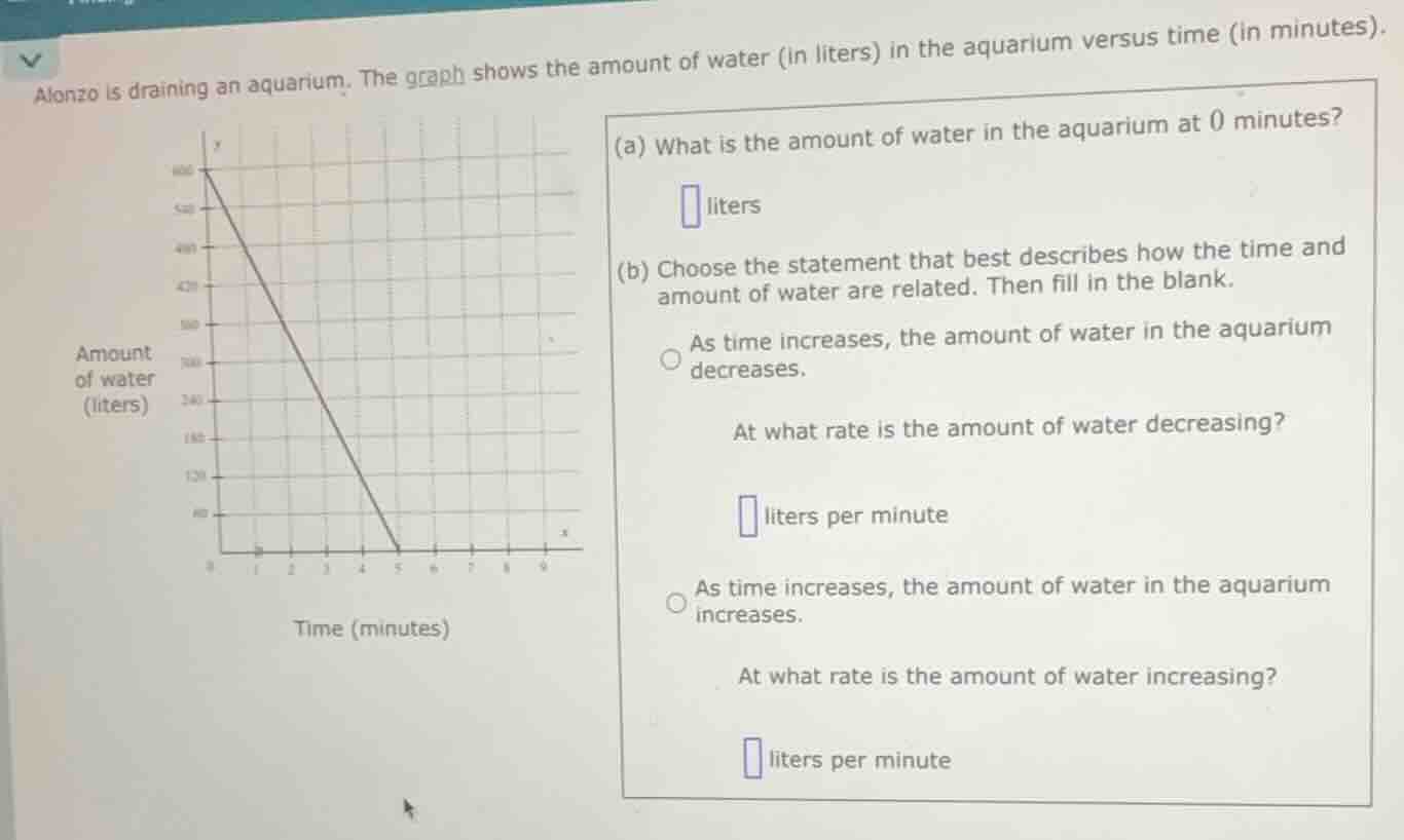 alonzo is draining an aquarium. the graph shows the amount of water (in…