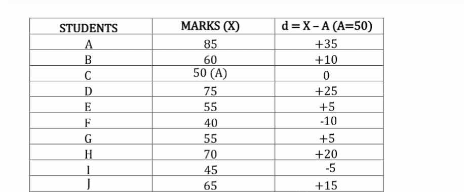 students marks (x) d = x - a (a=50) a 85 +35 b 60 +10 c 50 (a) 0 d 75 +…