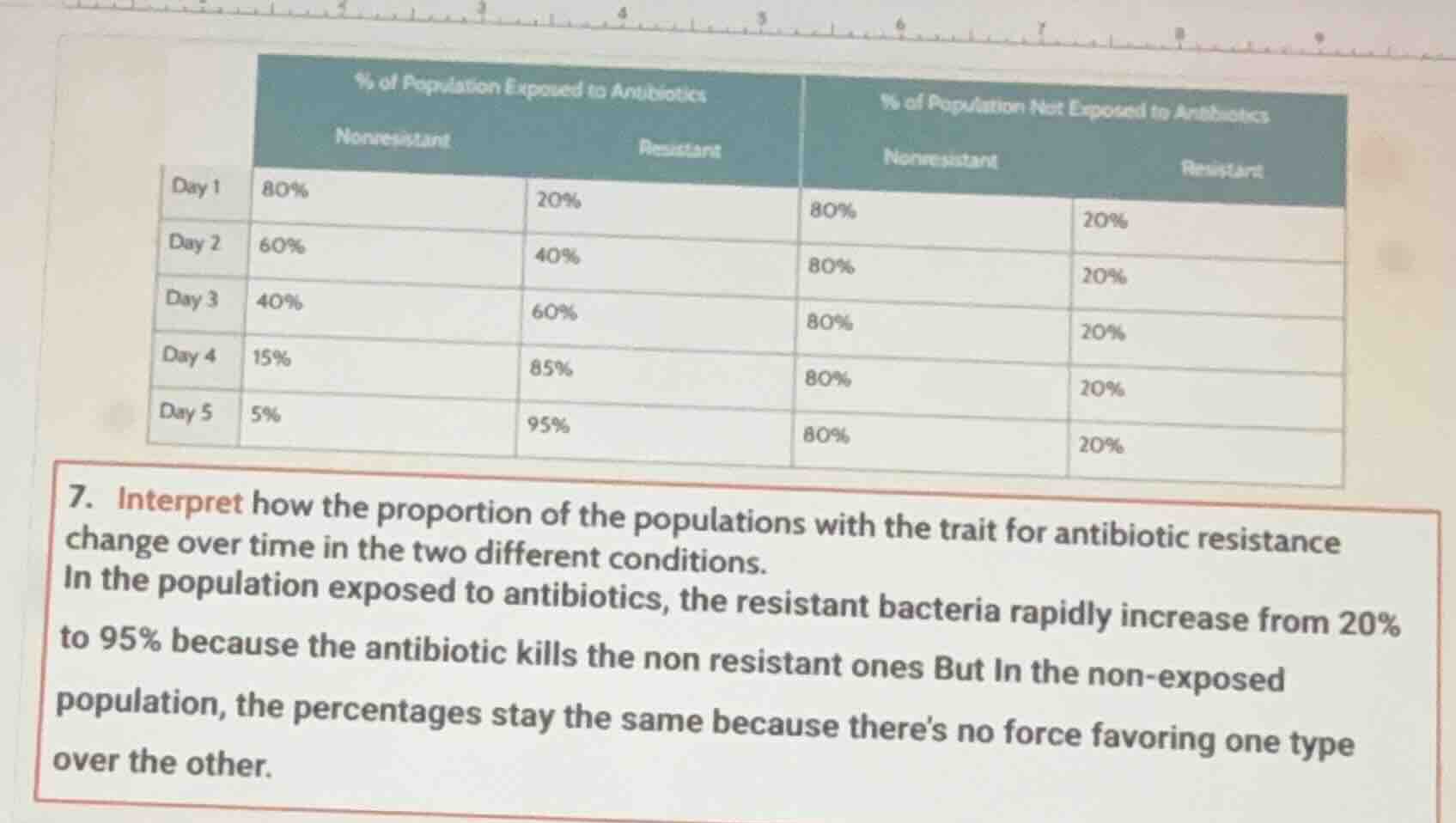 7. interpret how the proportion of the populations with the trait for antibiotic resistance change over time in the two different conditions. in the population exposed to antibiotics, the resistant bacteria rapidly increase from 20% to 95% because the antibiotic kills the non resistant ones but in the non - exposed population, the percentages stay the same because theres no force favoring one type over the other.