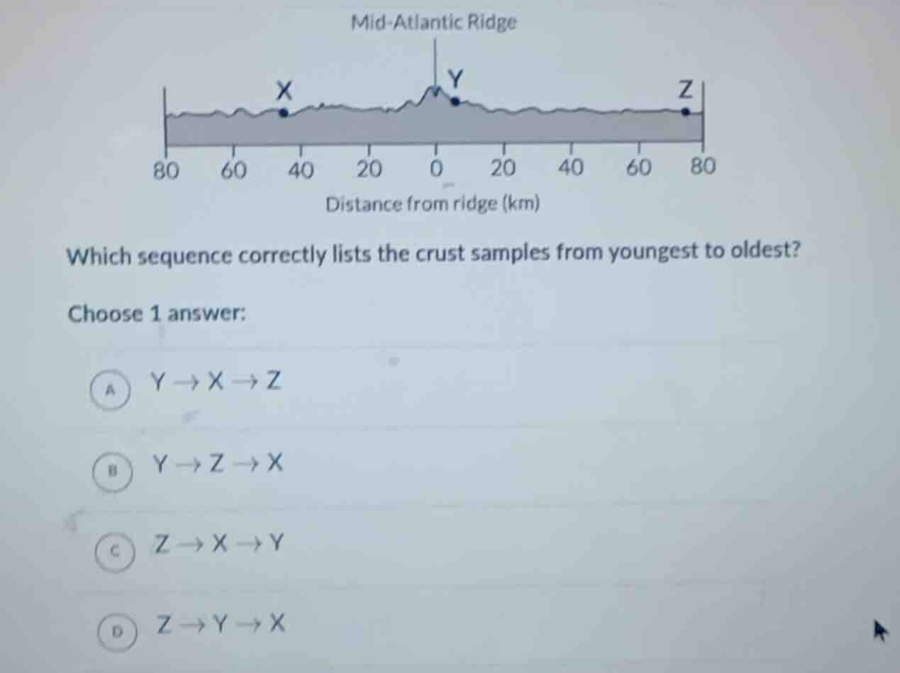 mid - atlantic ridge distance from ridge (km) which sequence correctly …