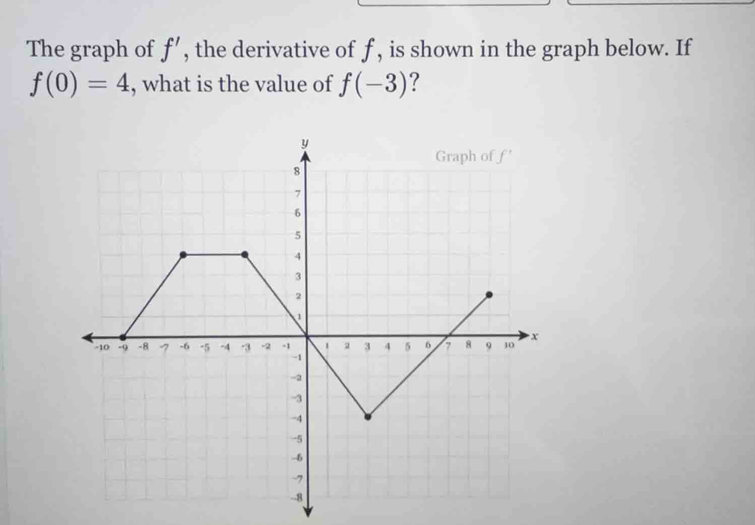 the graph of $f$, the derivative of $f$, is shown in the graph below. i…