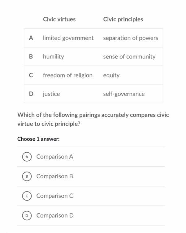 civic virtues civic principles a limited government separation of power…