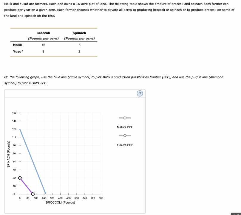 malik and yusuf are farmers. each one owns a 16 - acre plot of land. th…