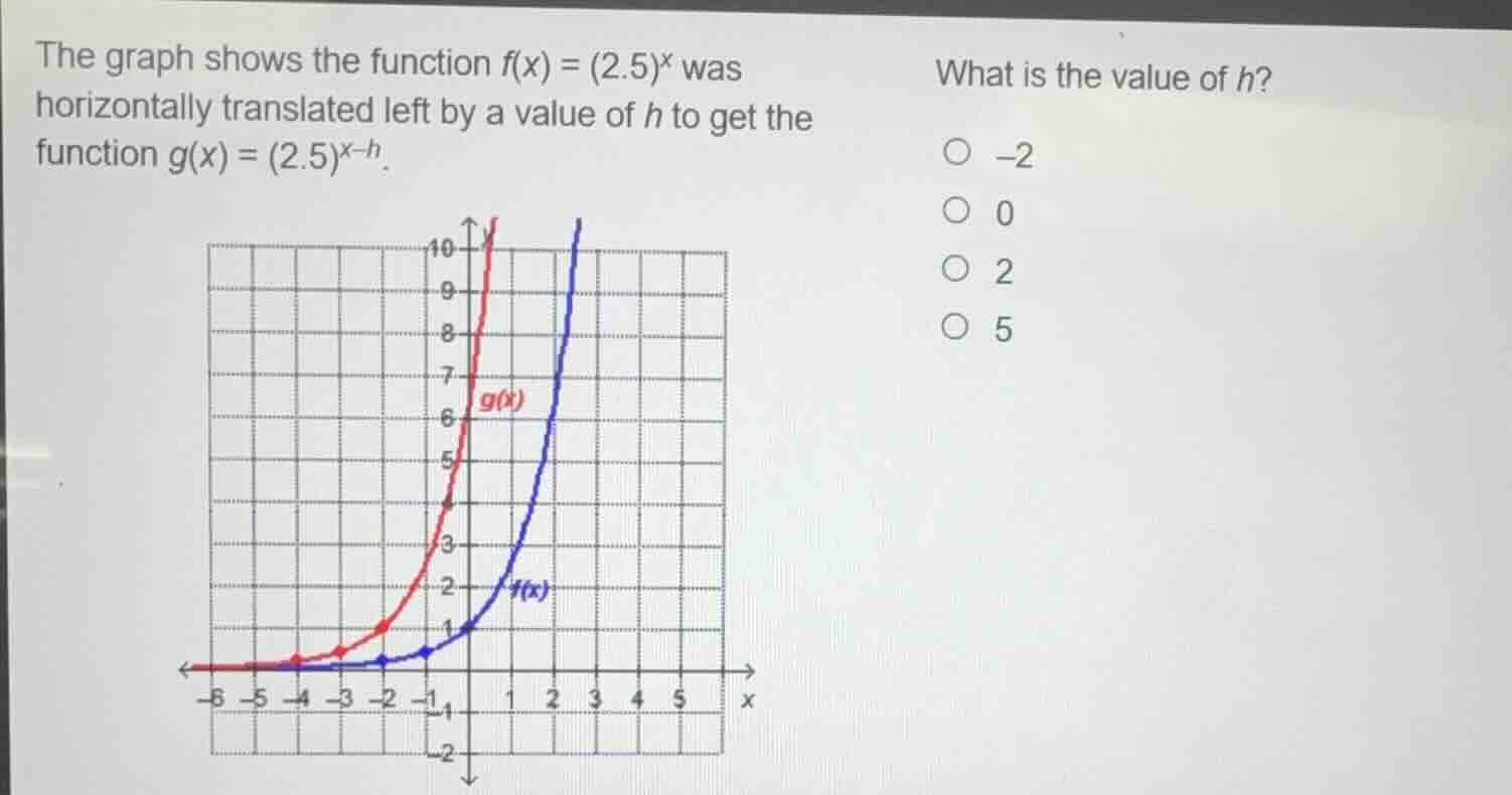 the graph shows the function $f(x) = (2.5)^x$ was horizontally translat…