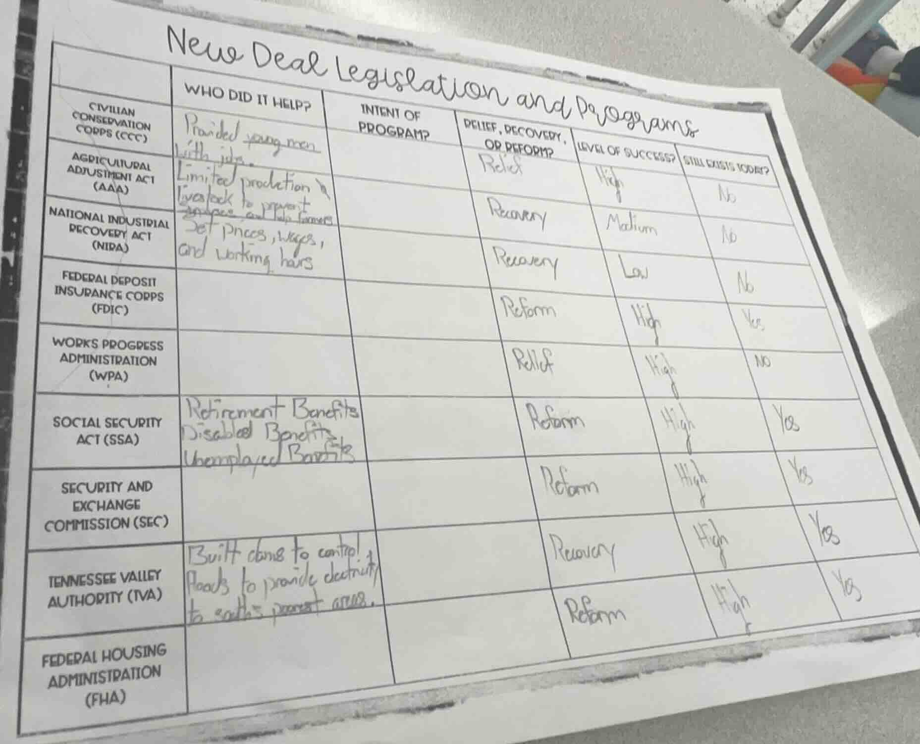 new deal legislation and programs | | who did it help? | intent of prog…