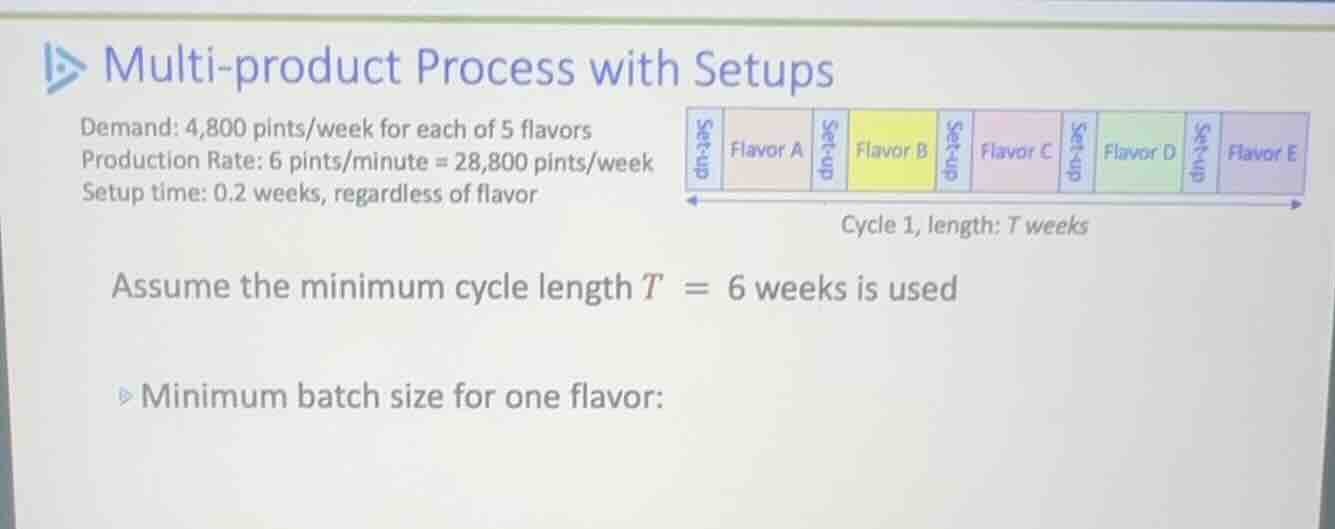 multi-product process with setups demand: 4,800 pints/week for each of …