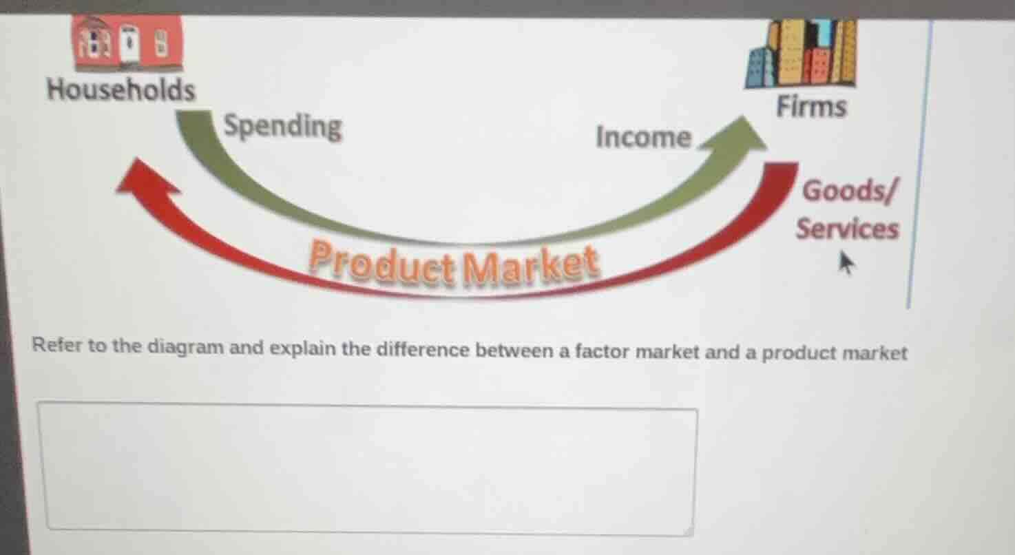 households spending firms income goods/ services product market refer t…