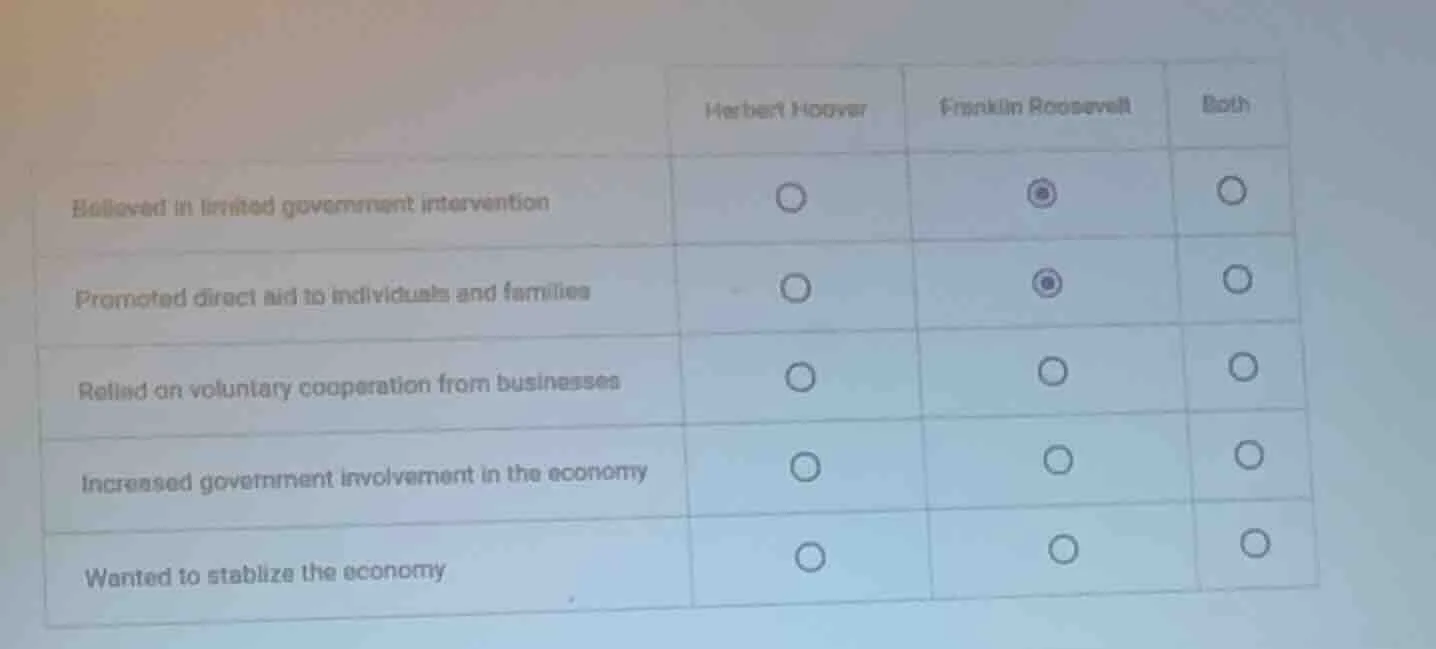 believed in limited government intervention promoted direct aid to indi…