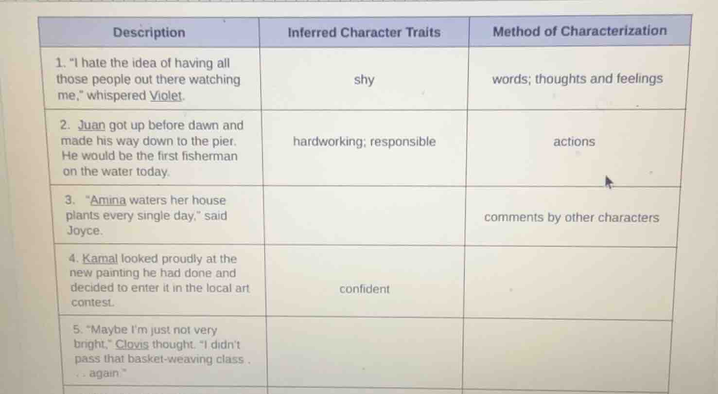 description | inferred character traits | method of characterization 1.…