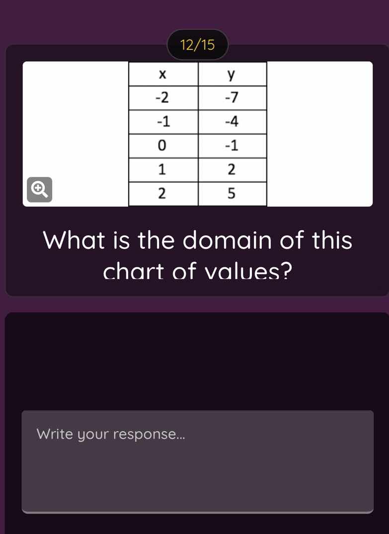 12/15 x y -2 -7 -1 -4 0 -1 1 2 2 5 what is the domain of this chart of …