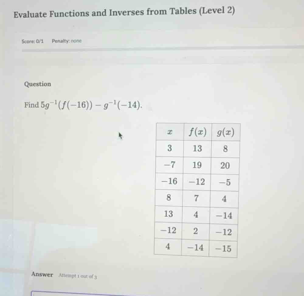 evaluate functions and inverses from tables (level 2) score: 0/1 penalt…