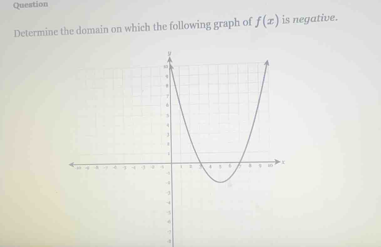 question determine the domain on which the following graph of $f(x)$ is…