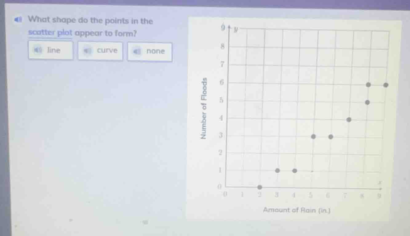 what shape do the points in the scatter plot appear to form?linecurveno…