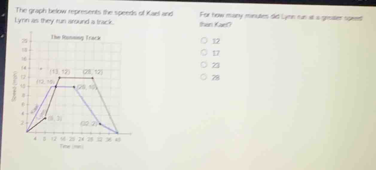 the graph below represents the speeds of kael and lynn as they run around a track.\nfor how many minutes did lynn run at a greater speed than kael?\n12\n17\n23\n28