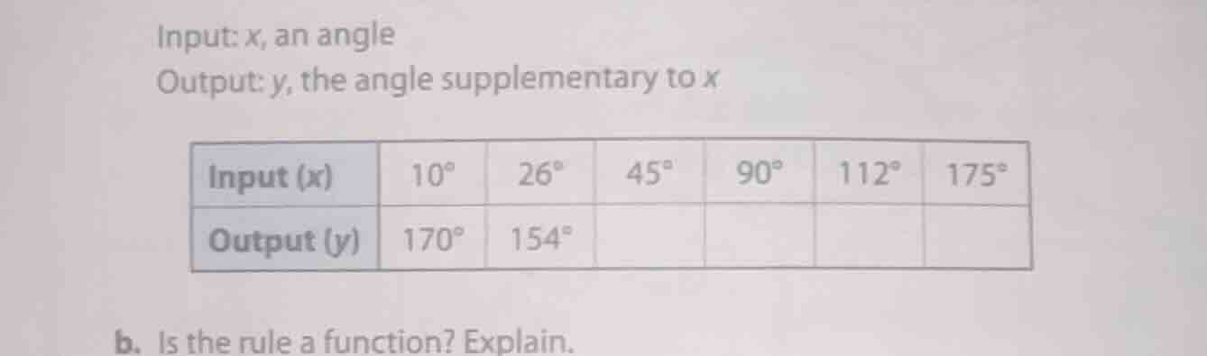 input: x, an angle output: y, the angle supplementary to x input (x) | …
