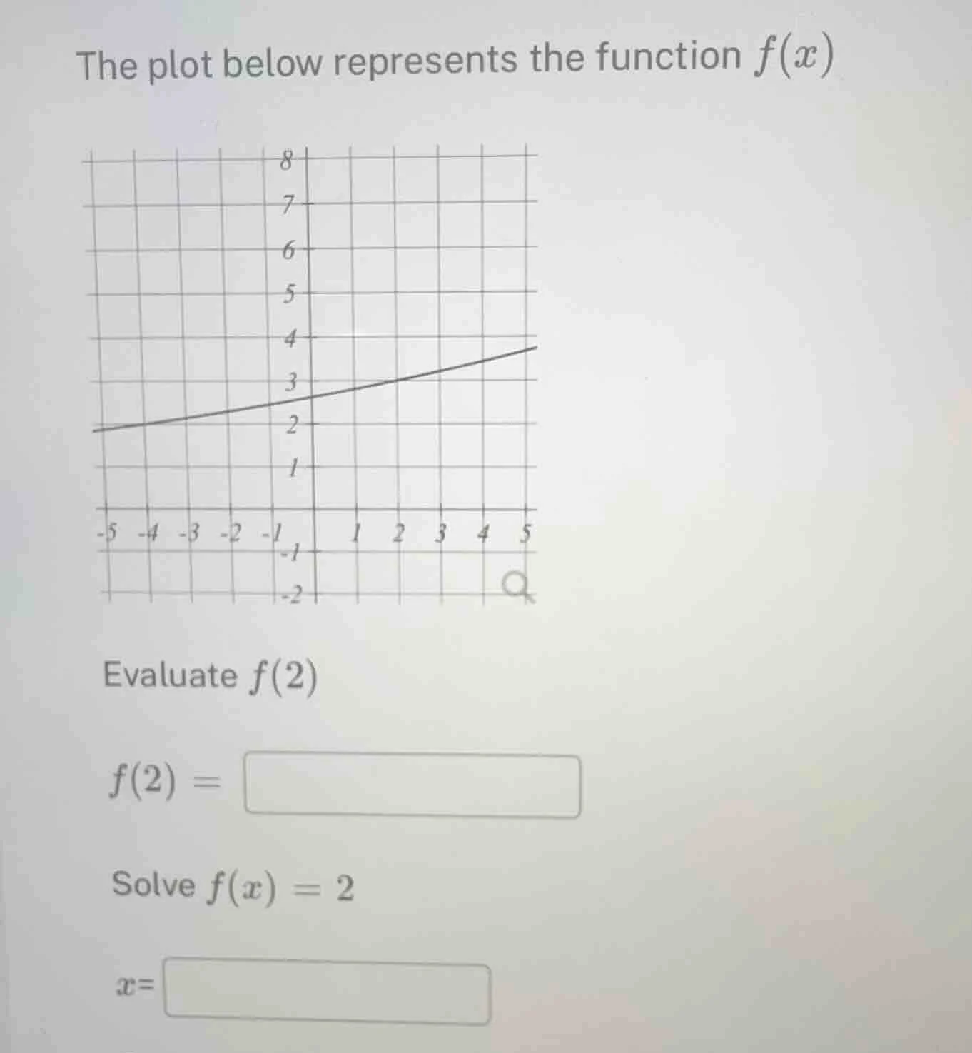 the plot below represents the function $f(x)$ evaluate $f(2)$ $f(2) = $…