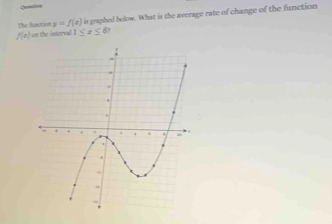 question the function $y = f(x)$ is graphed below. what is the average …