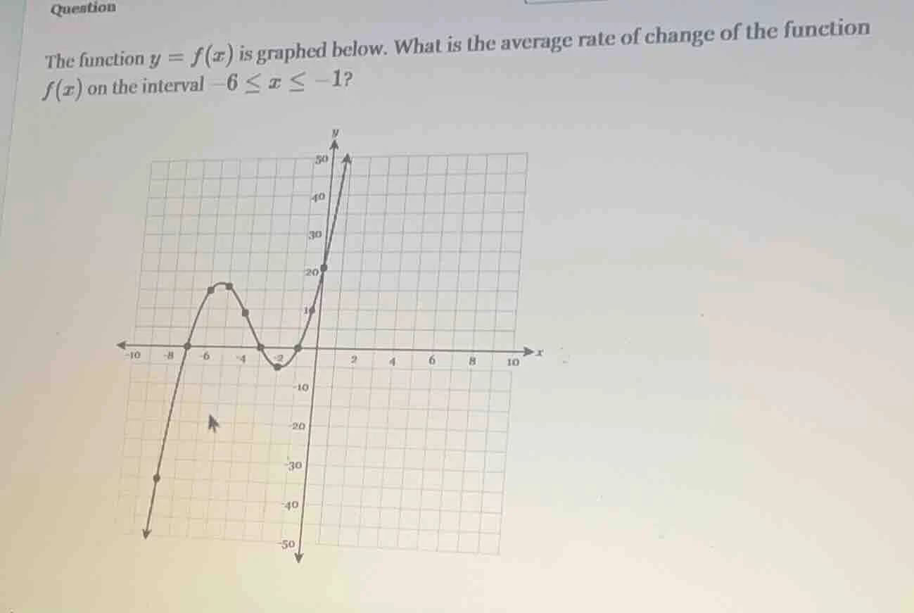 question the function $y = f(x)$ is graphed below. what is the average …