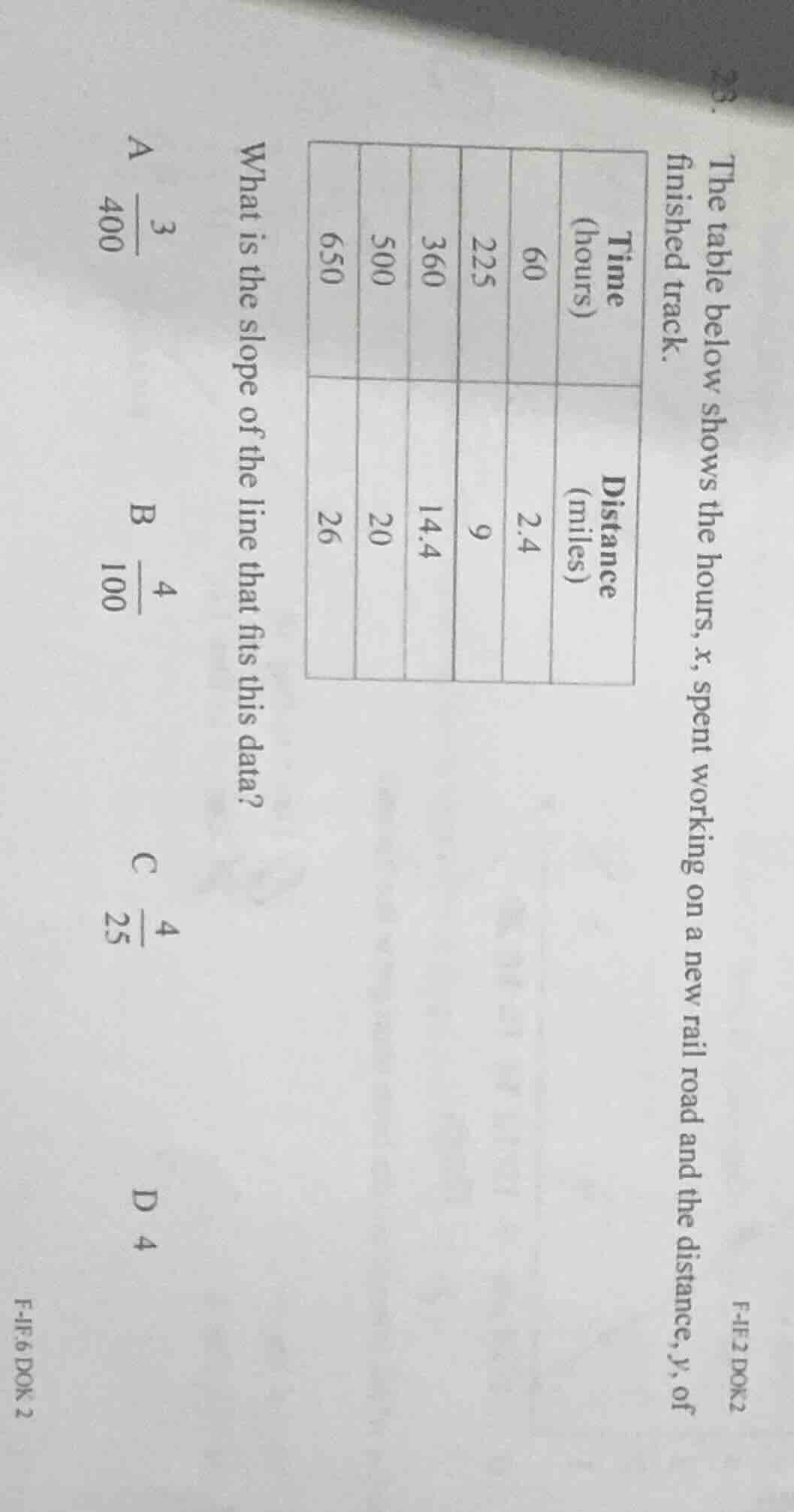 23. the table below shows the hours, x, spent working on a new rail roa…