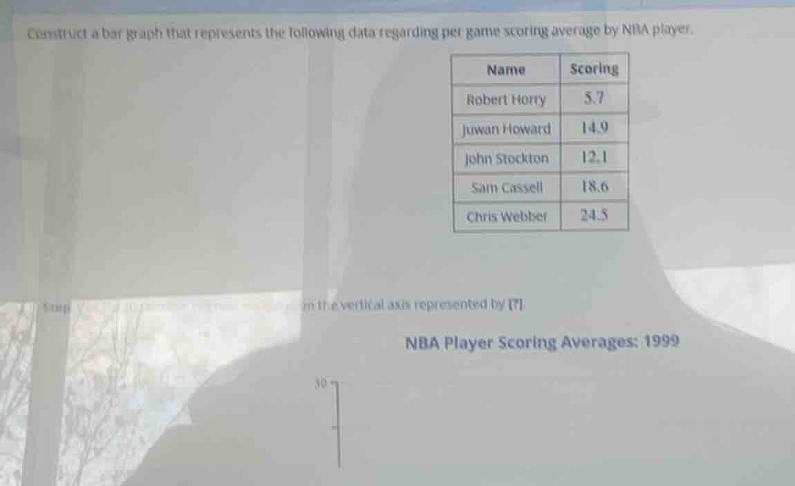 construct a bar graph that represents the following data regarding per …
