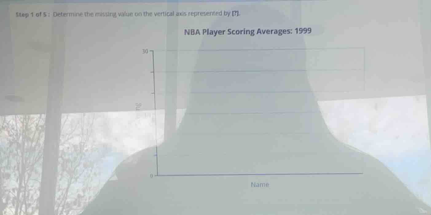 step 1 of 5: determine the missing value on the vertical axis represent…