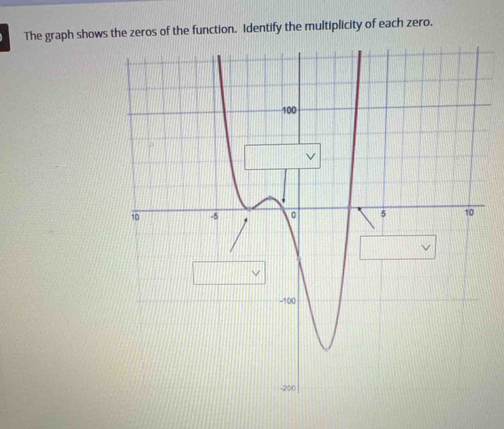 the graph shows the zeros of the function. identify the multiplicity of…