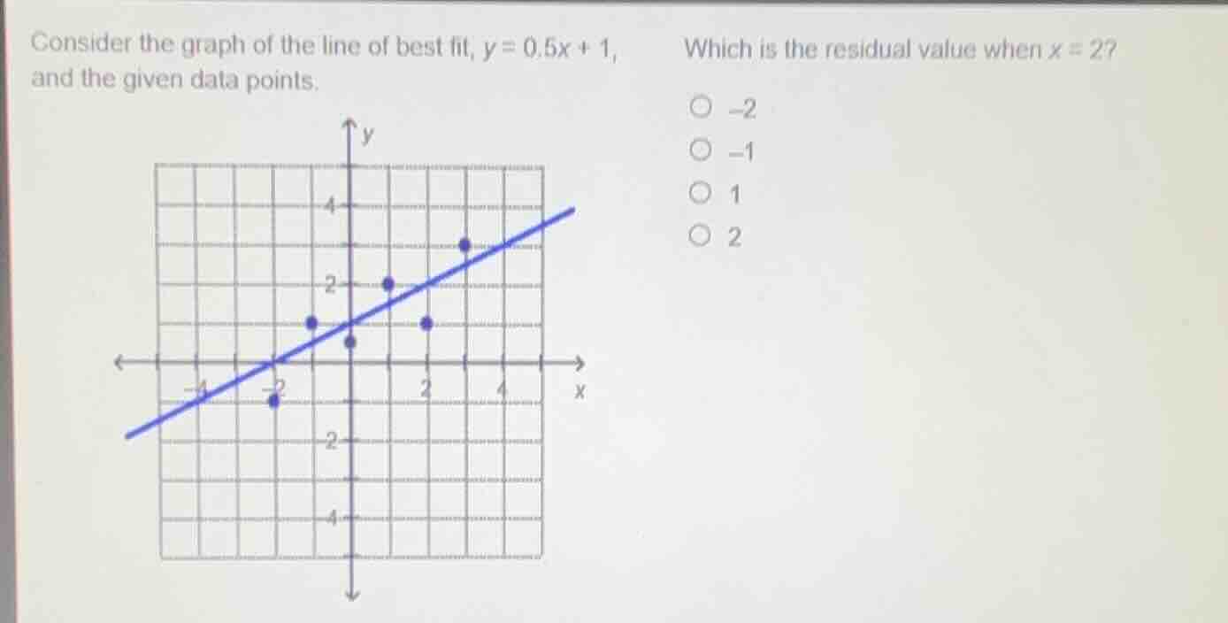consider the graph of the line of best fit, $y = 0.5x + 1$, and the given data points.\nwhich is the residual value when $x = 2$\n- $-2$\n- $-1$\n- $1$\n- $2$