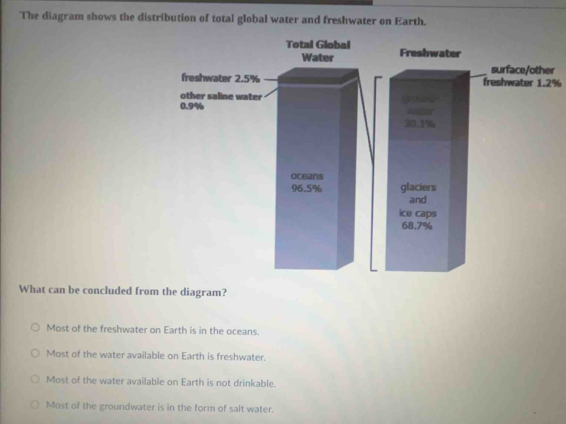the diagram shows the distribution of total global water and freshwater…