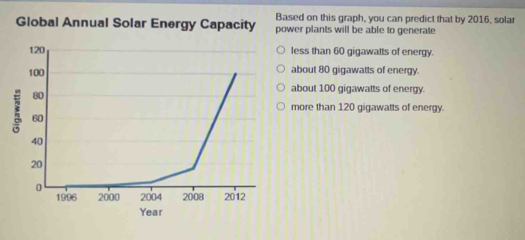 global annual solar energy capacity based on this graph, you can predic…