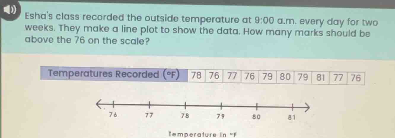 eshas class recorded the outside temperature at 9:00 a.m. every day for…