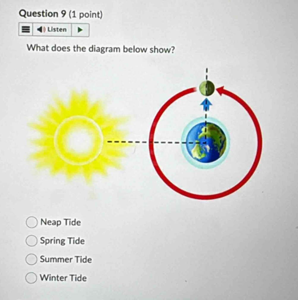 question 9 (1 point) listen what does the diagram below show?○ neap tid…