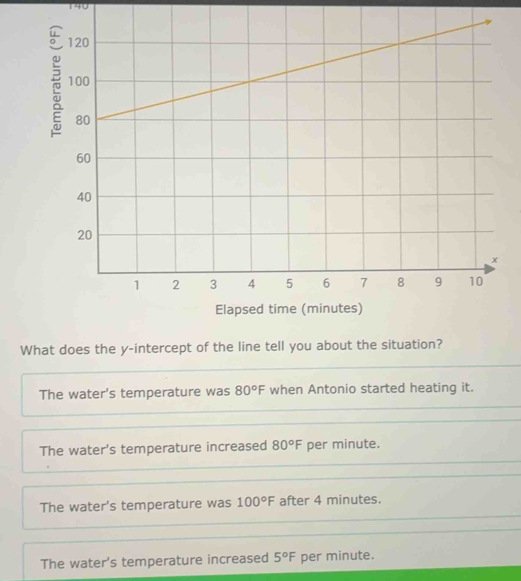 what does the y-intercept of the line tell you about the situation?the …