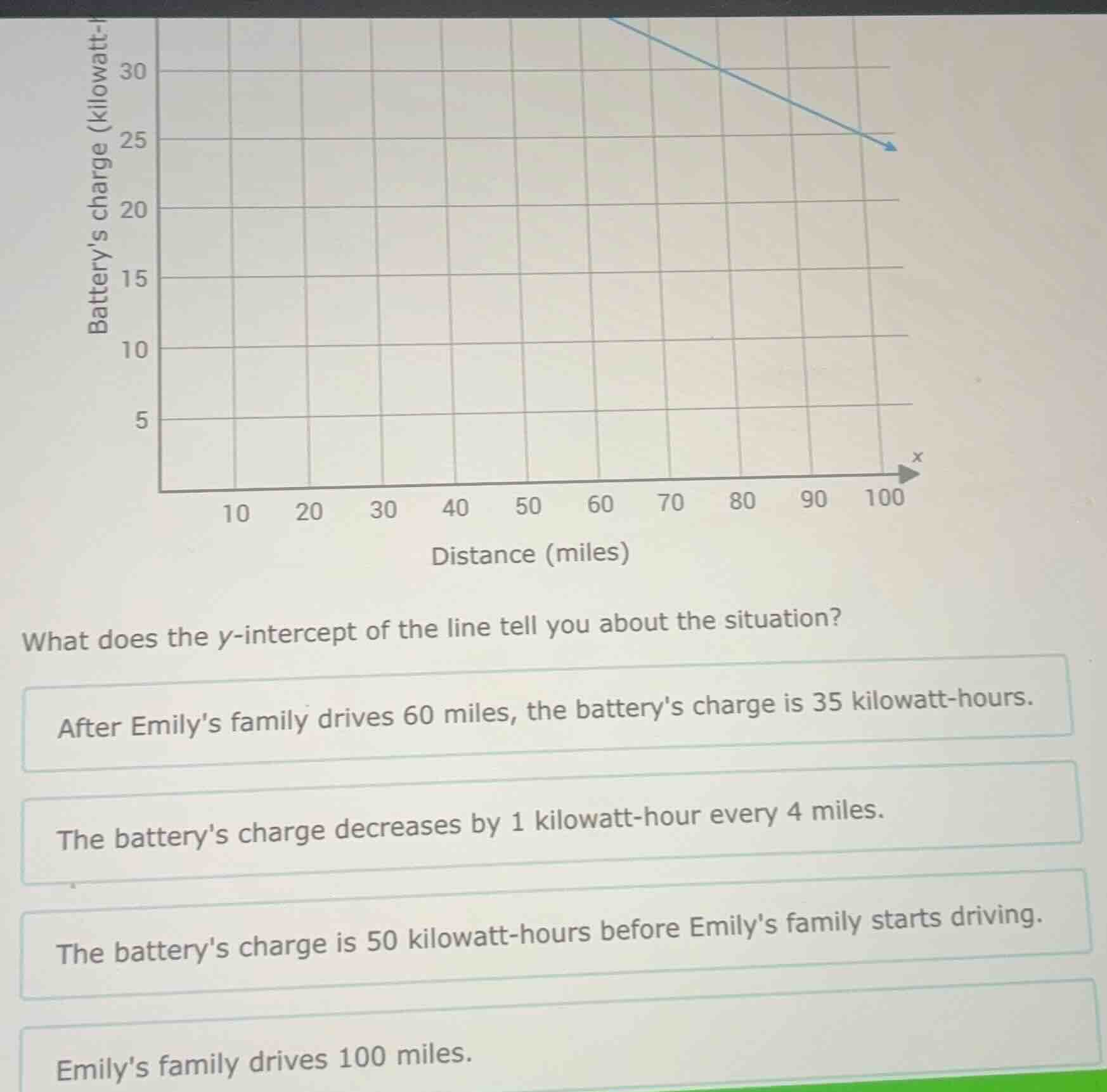 what does the y-intercept of the line tell you about the situation? aft…