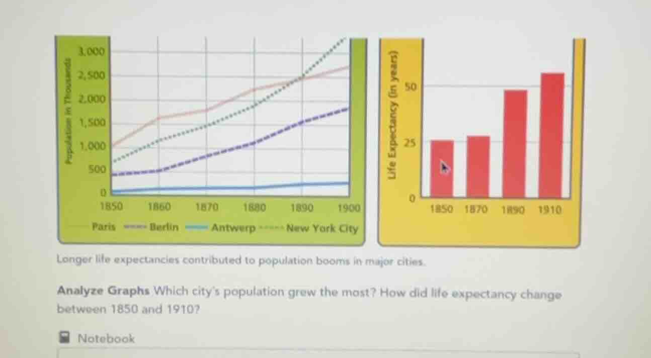 longer life expectancies contributed to population booms in major citie…