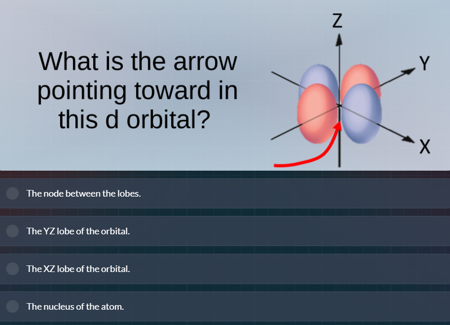 what is the arrow pointing toward in this d orbital? the node between t…