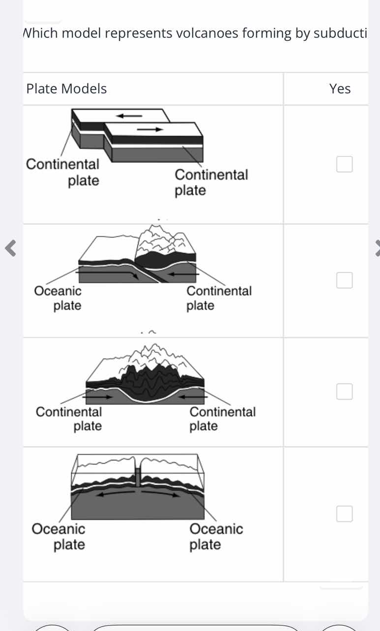 which model represents volcanoes forming by subduction plate models yes