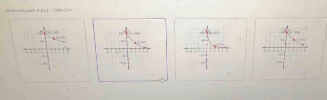 which is the graph of $f(x)=100(0.7)^x$?