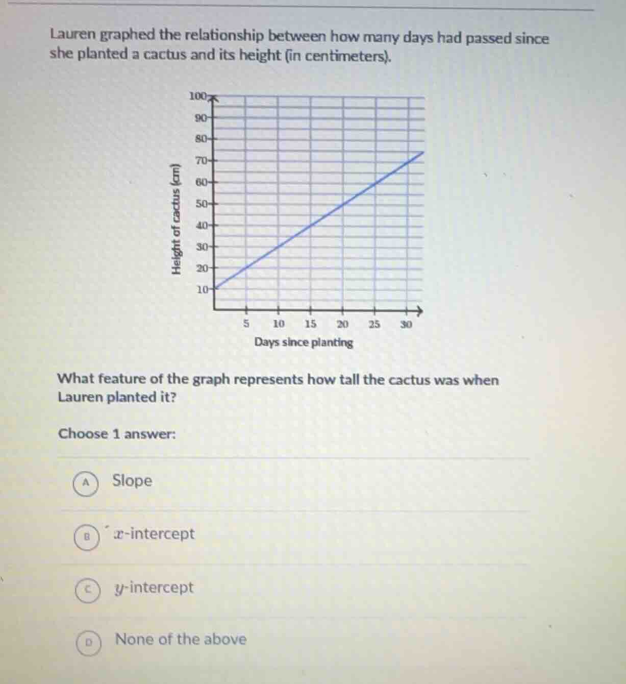 lauren graphed the relationship between how many days had passed since …
