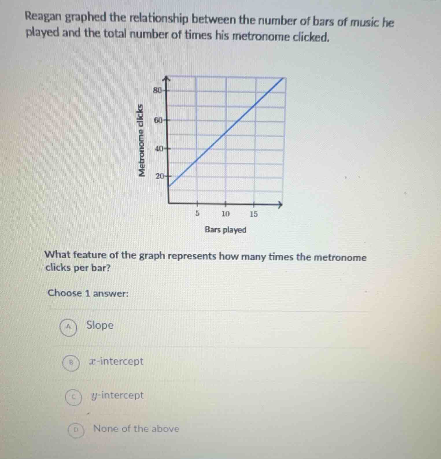 reagan graphed the relationship between the number of bars of music he …