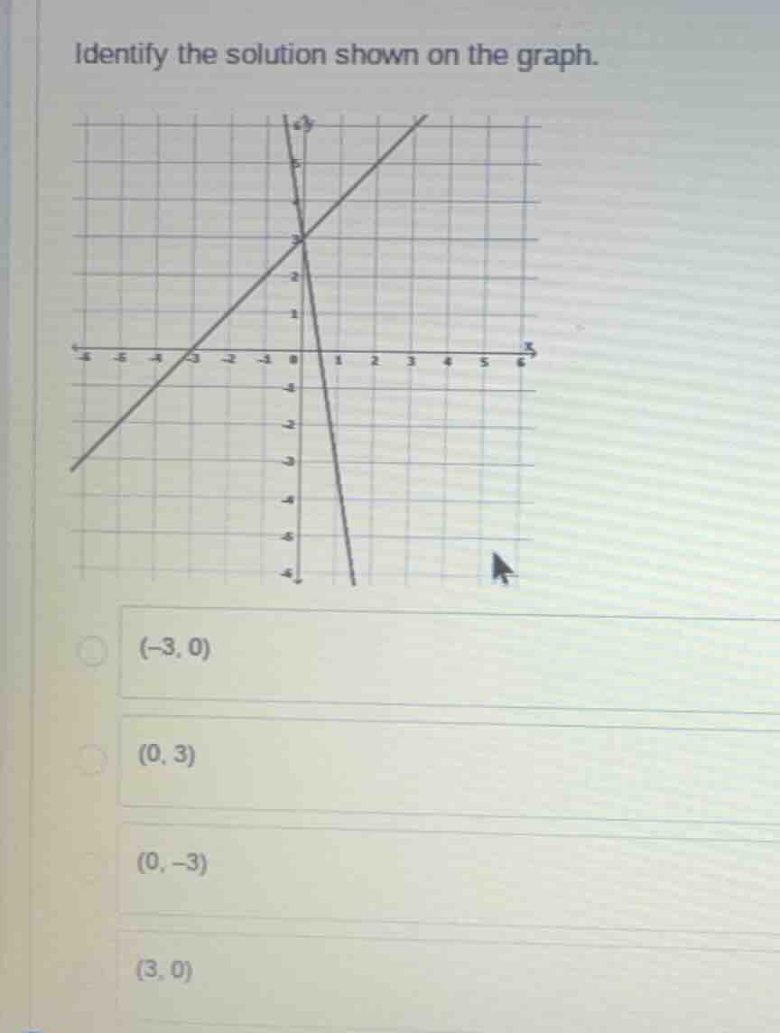 identify the solution shown on the graph. (-3, 0) (0, 3) (0, -3) (3, 0)