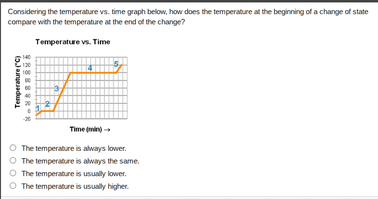 considering the temperature vs. time graph below, how does the temperat…